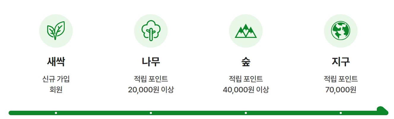 탄소중립포인트 녹색생활 실천_포인트별등급