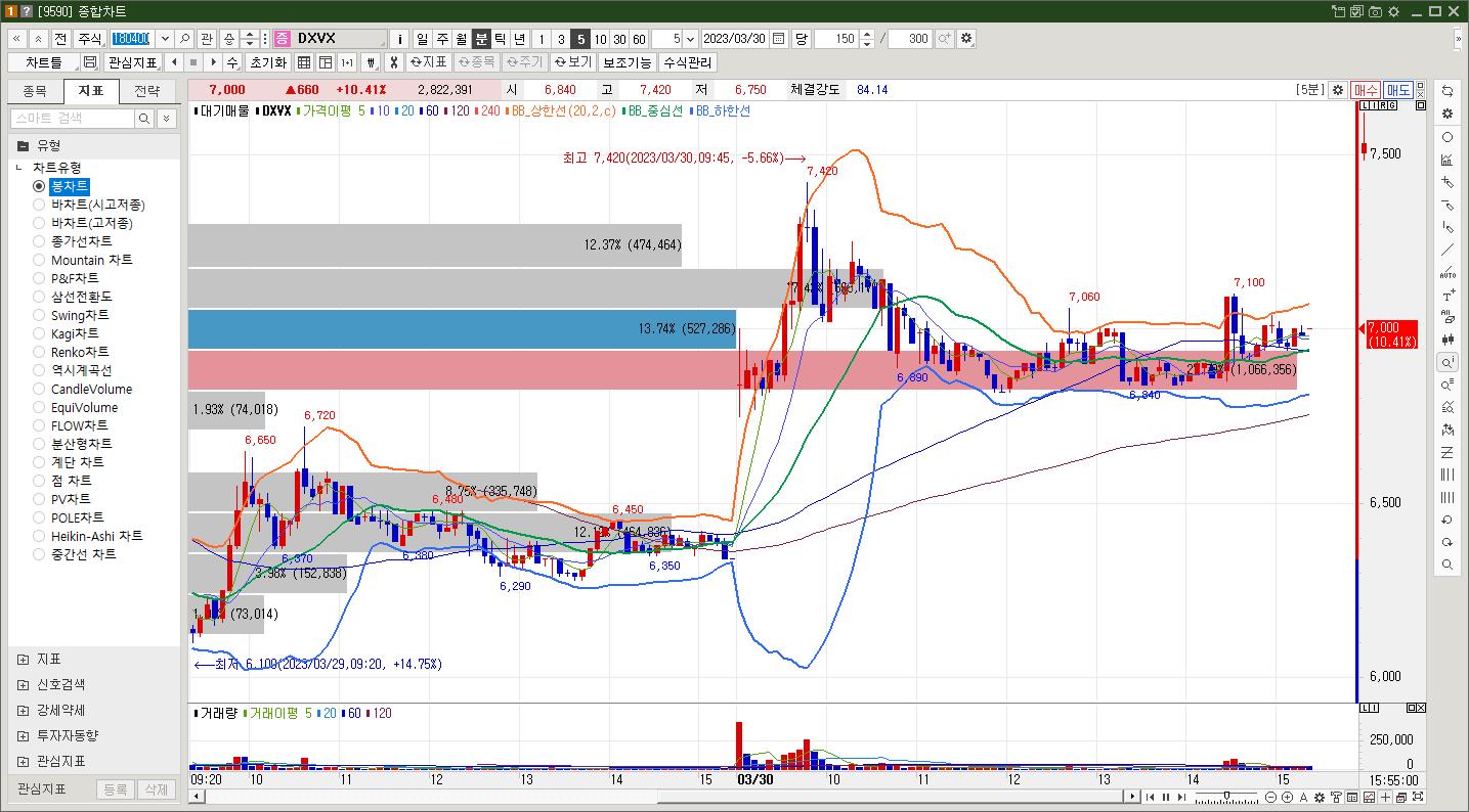 DXVX 주가 주봉차트