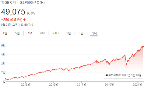 TIGER-미국-S&P500-선물-주가