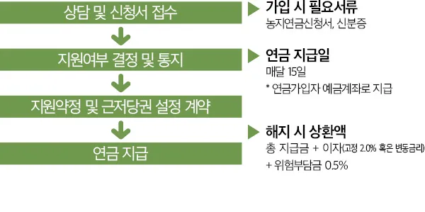 농지연금 가입조건