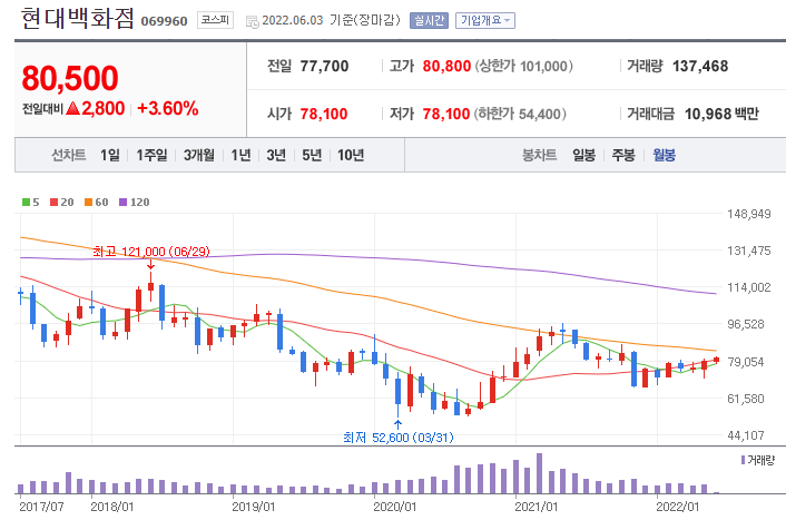 현대백화점-주가-차트