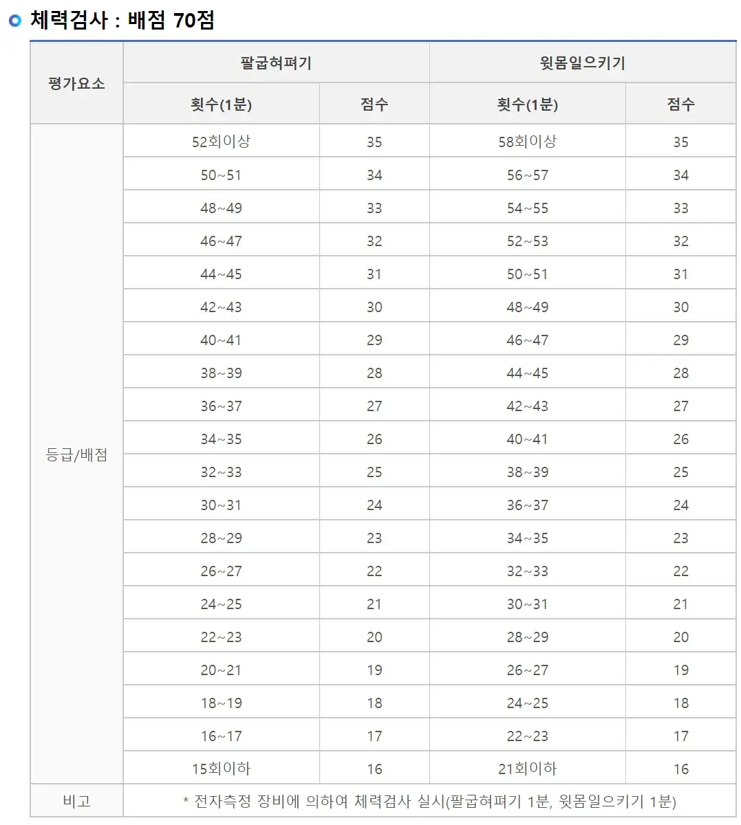 해병대-체력검사