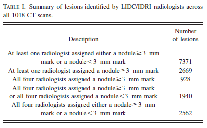  The LIDC/IDRI thoracic CT database of lung nodules: 폐결절 데이터베이스