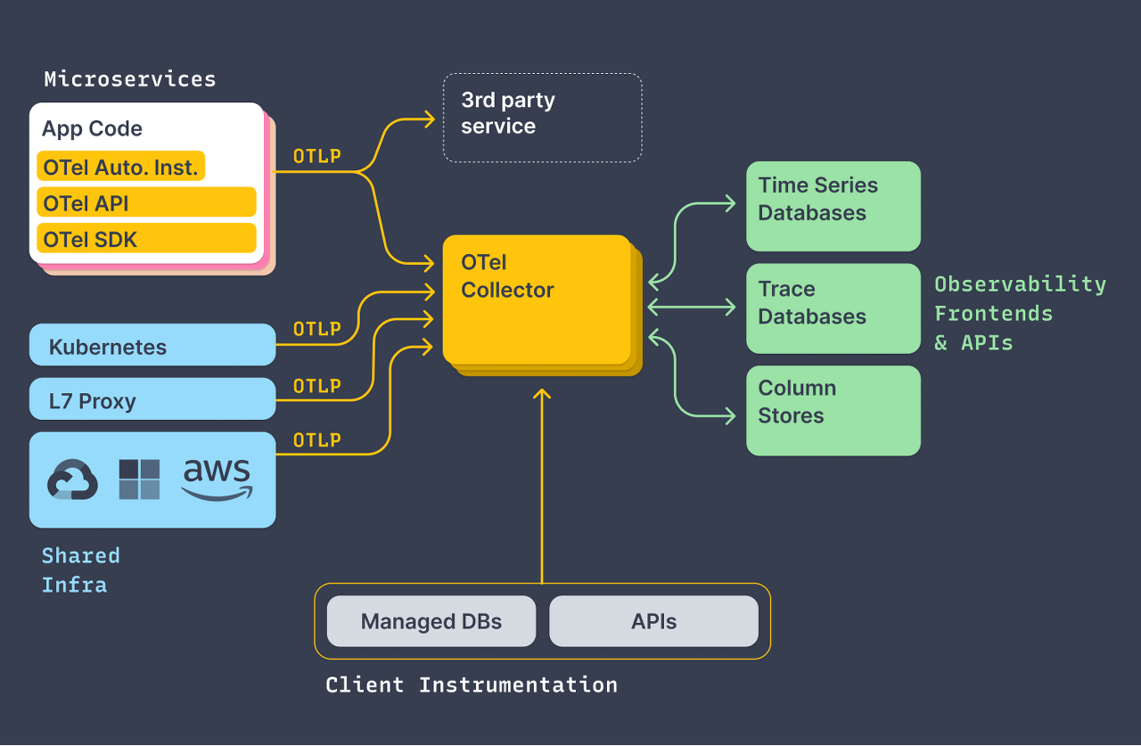  OpenTelemetry