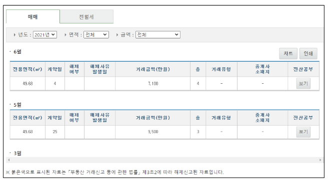 부동산 실거래가 확인하자.