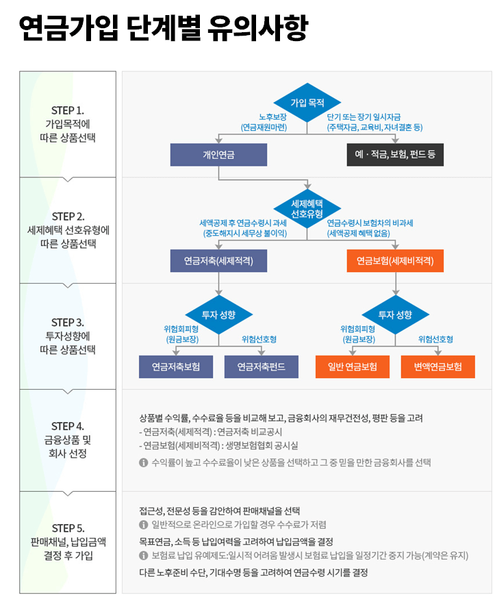 연금가입 단계별 유의사항