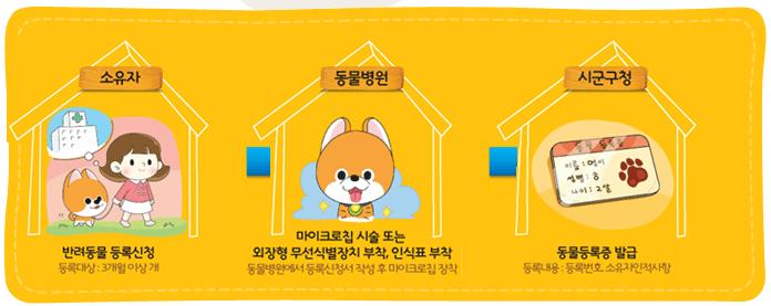 목요레터 :: 반려동물 등록 집중 단속 안내