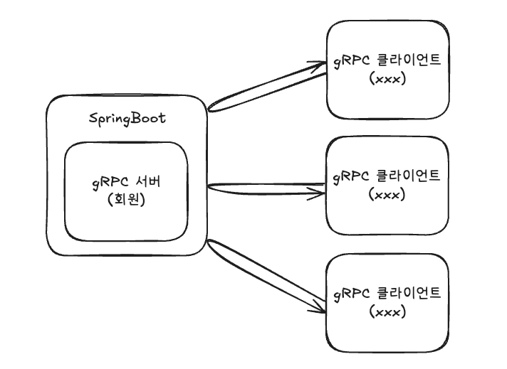 gRPC msa 서버 구성