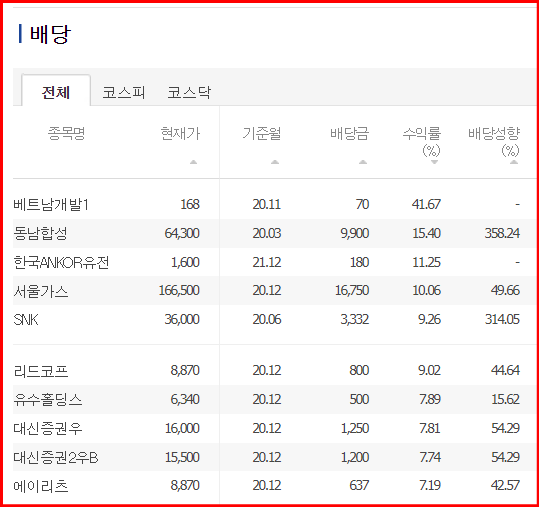 국내 배당 종목 수익률 상위