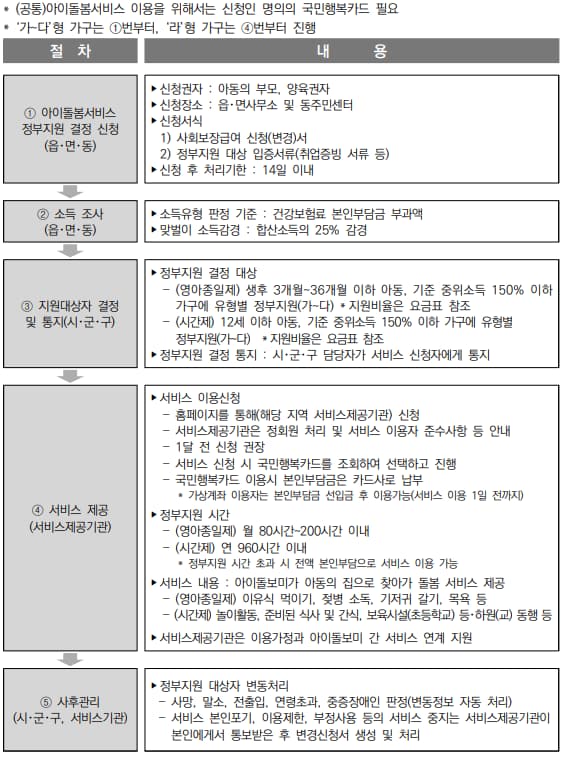 정부지원-신청방법