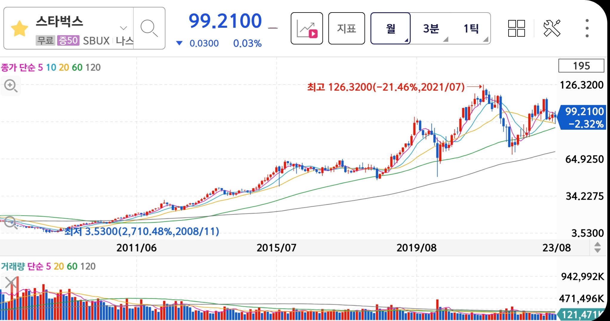 스타벅스 주가 월봉차트