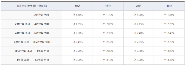 신생아 특례대출 금리