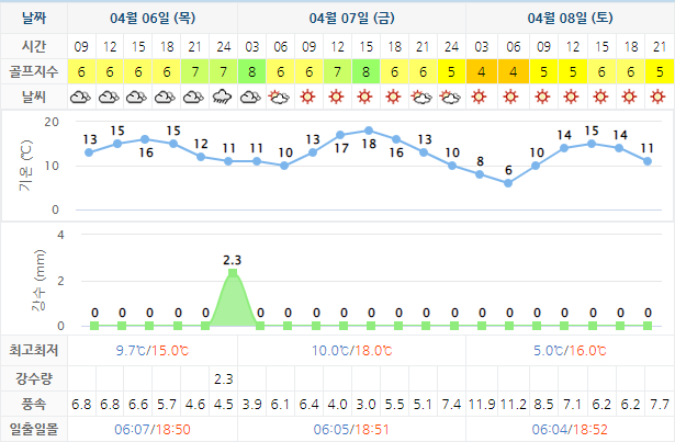 거제 드비치CC 골프장 날씨 0406