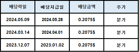 월마트 배당정보