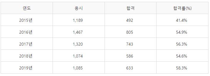 건설기계설비기사 실기시험 합격률