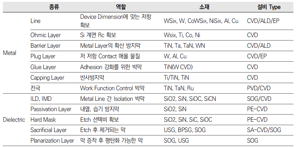 박막의 종류와 역할