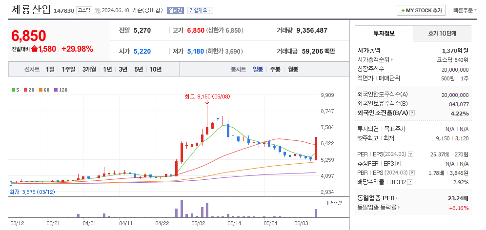 제룡산업 일봉차트