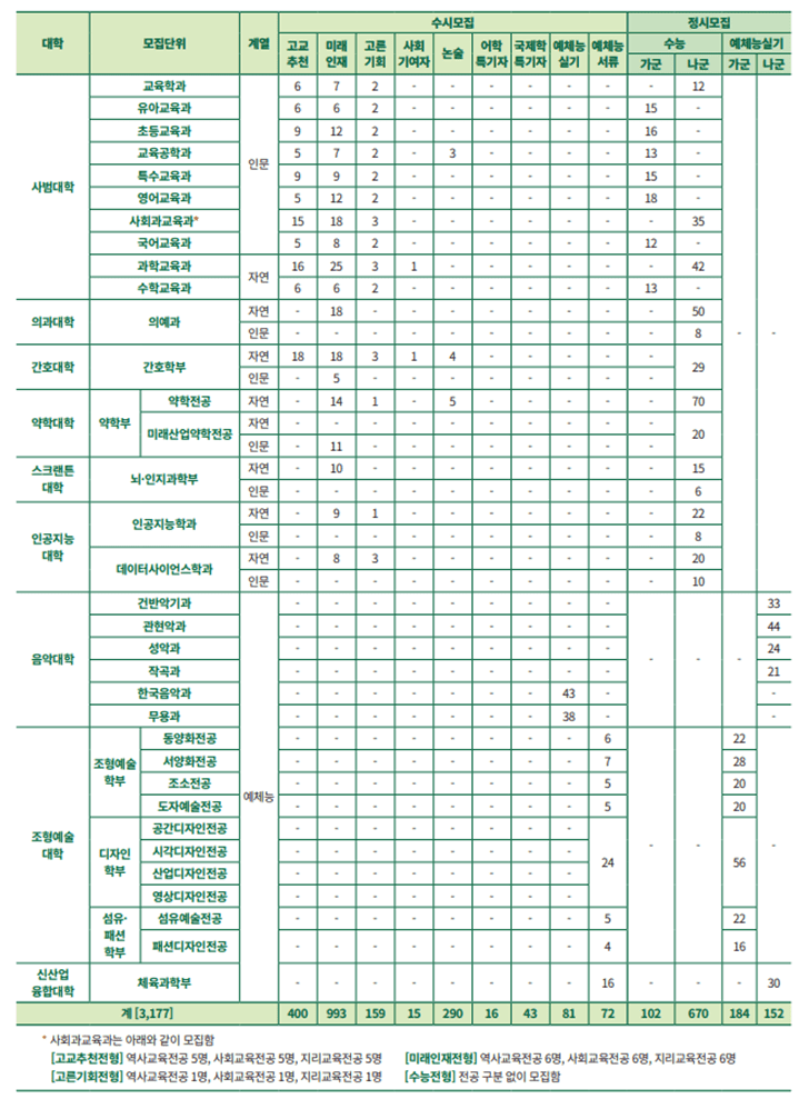 수시모집 정시모집 2