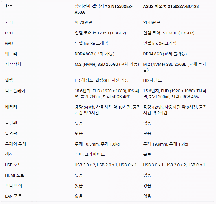 갤럭시북2 NT550XEZ-A58A와 ASUS 비보북 X1502ZA-BQ123