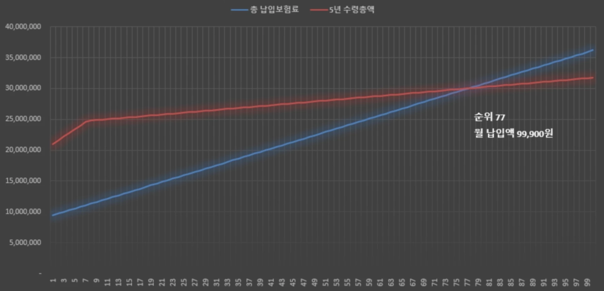 연금보험료납입대비수령액