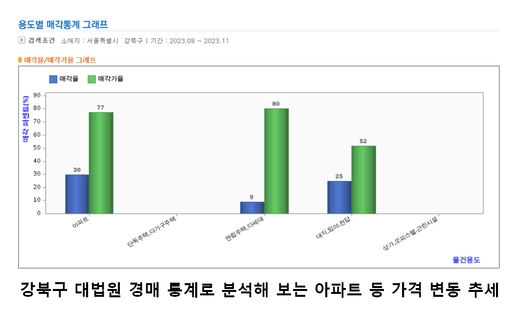 2023년 11월03일 기준 강북구 부동산 용도별 대법원 경매 매각율과 매각가율 막대그래프 - 출처 : 대법원경매