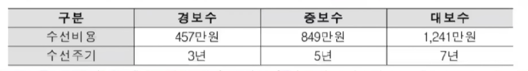 수선비지원기준