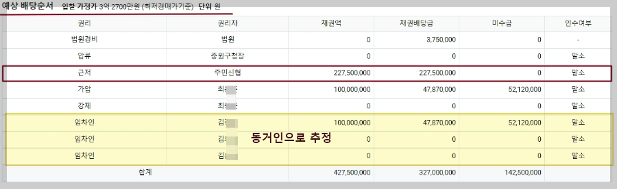 부동산-경매-세대주-세대원-동거인