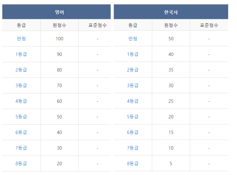 영어-한국사-등급컷