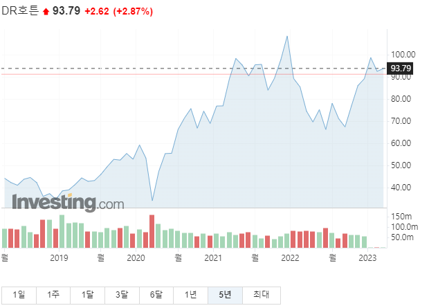 DR호튼 주가그래프