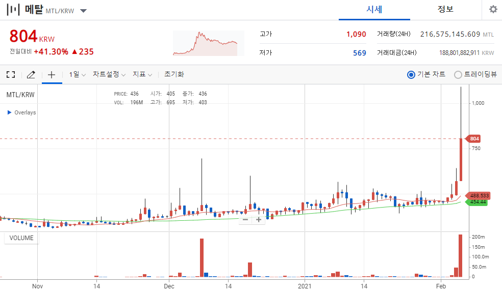 메탈 코인 호재 시세 전망 MTL 메탈페이 메탈 코인 호재 시세 전망 Mtl 메탈페이