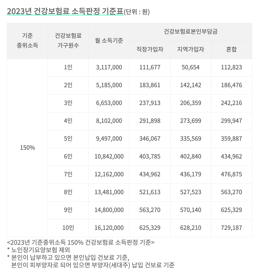 2023년 건강보험료 소득결정기준표