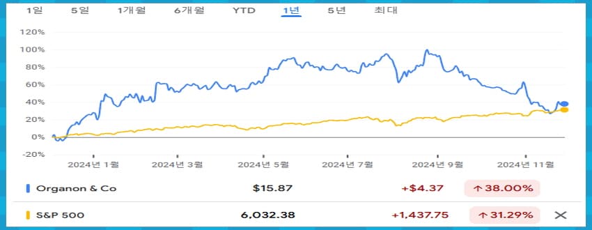 오가논 앤 컴퍼니 차트 비교