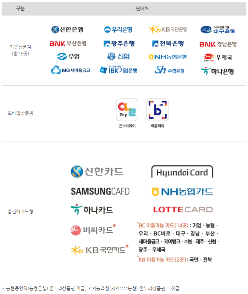 출처: 온누리상품권