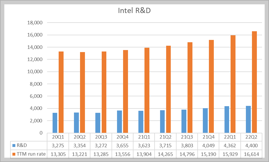 인텔의 R&D투자금 변화: 2021년부터 지속적으로 증가 중