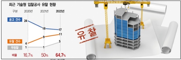 기술형 입찰&#44; 단독 응찰업체 평가 절대평가 기준 정립...기술력 제고