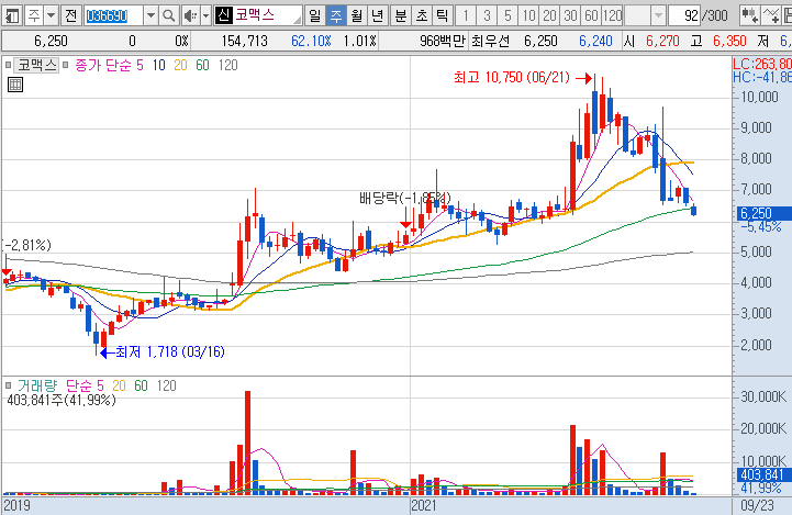 코맥스-주가-흐름-차트