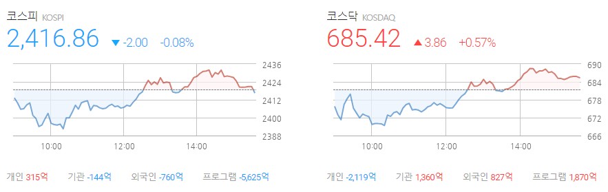 국내 증시 마감 시황 이미지