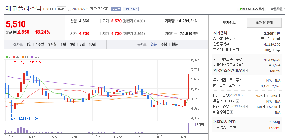 에코플라스틱 일봉차트