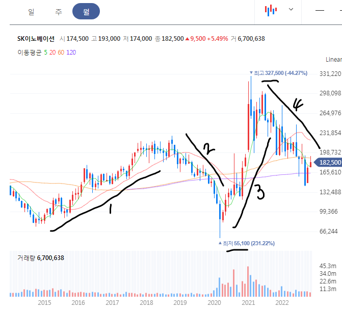 SK이노베이션 월봉 차트