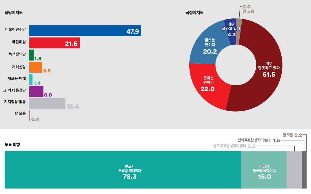 경기도 화성시 정 정당지지도&#44; 국정지지도&#44; 투표의향