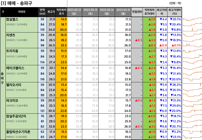  [2023-05-15 월요일] 네이버 부동산 매물 최저 호가