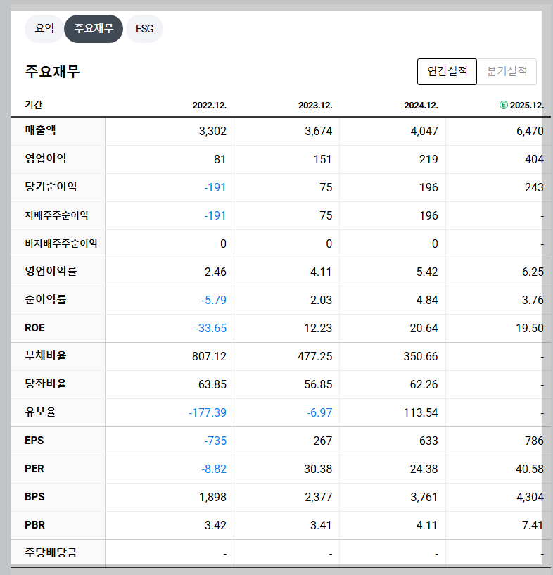 비에이치아이 재무 지표 분석