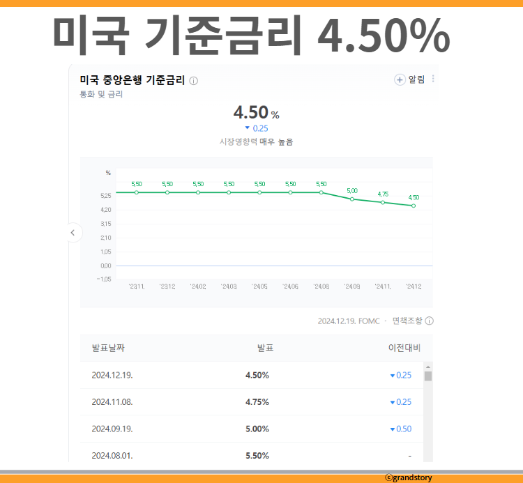 미국금리인하발표