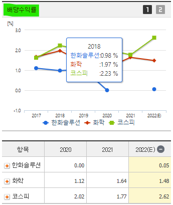 한화솔루션 주가 전망 및 기업 분석 목표 배당금 주식 수익률