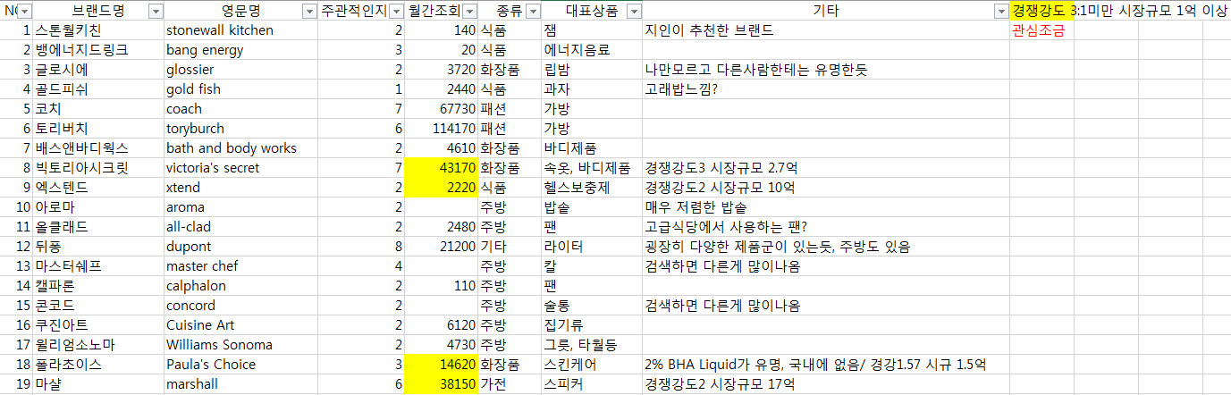 미국 구매대행 소싱을 위한 브랜드 100가지