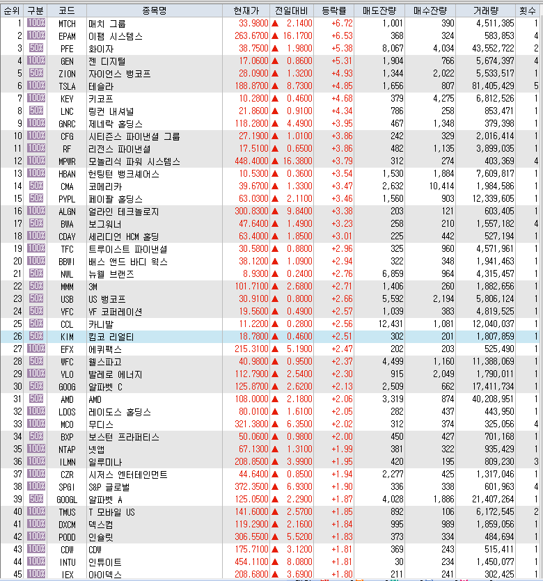  5월22일 미국주식 S&P500 상승률 상위 종목 TOP 100