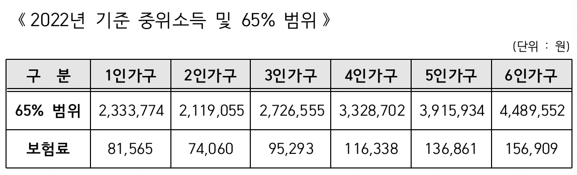 기준 중위소득 65% 표