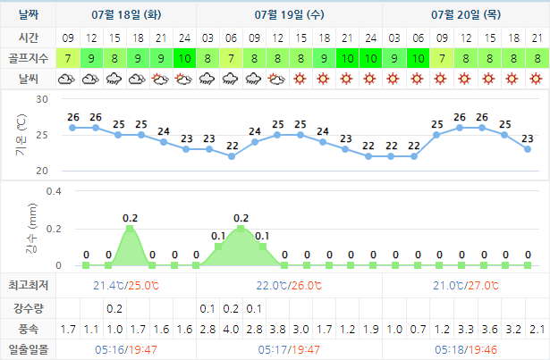 설악썬밸리CC 골프장 날씨 0718