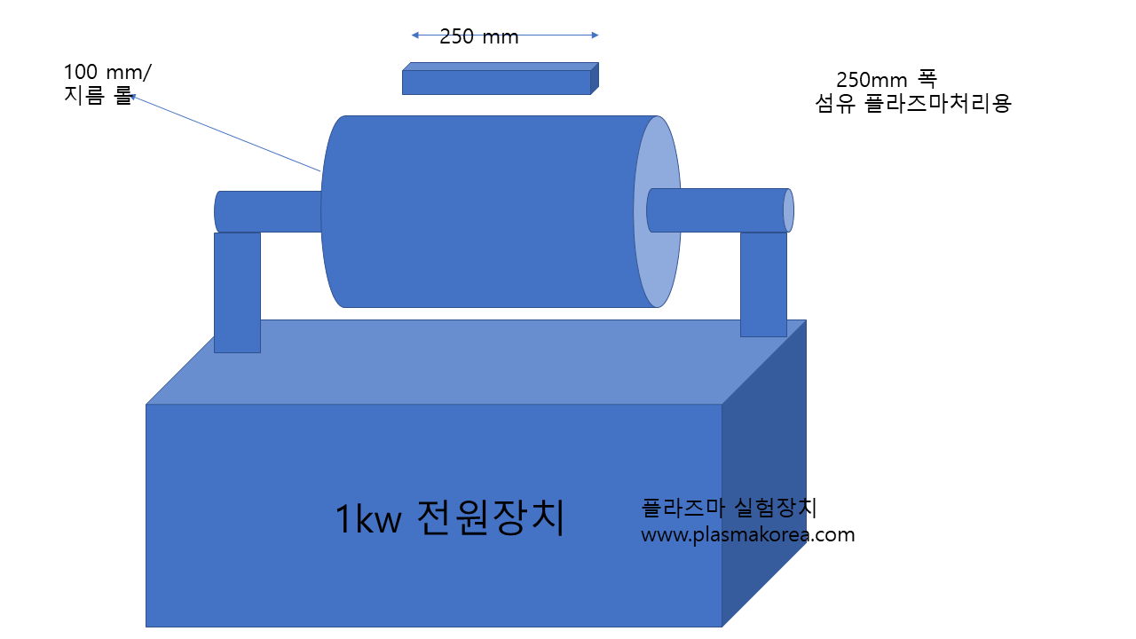  신발장, 옷장에 플라즈마 살균 기술 적용 원리