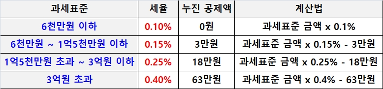 재산세-세율표